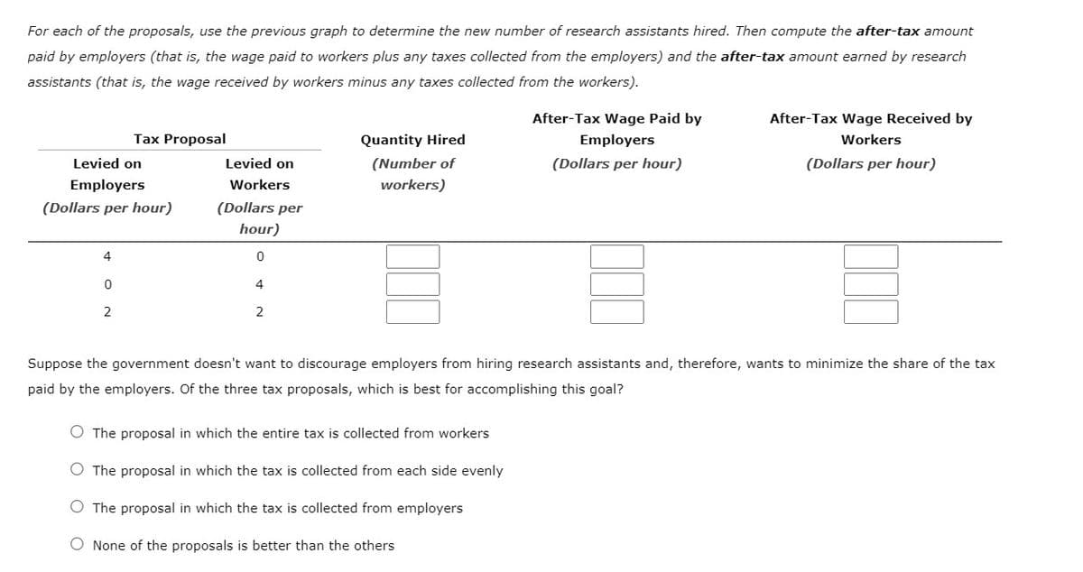 For each of the proposals, use the previous graph to determine the new number of research assistants hired. Then compute the after-tax amount
paid by employers (that is, the wage paid to workers plus any taxes collected from the employers) and the after-tax amount earned by research
assistants (that is, the wage received by workers minus any taxes collected from the workers).
Levied on
Employers
(Dollars per hour)
4
Tax Proposal
0
2
Levied on
Workers
(Dollars per
hour)
0
4
2
Quantity Hired
(Number of
workers)
After-Tax Wage Paid by
Employers
(Dollars per hour)
O The proposal in which the entire tax is collected from workers
O The proposal in which the tax is collected from each side evenly
O The proposal in which the tax is collected from employers
O None of the proposals is better than the others
After-Tax Wage Received by
Workers
(Dollars per hour)
Suppose the government doesn't want to discourage employers from hiring research assistants and, therefore, wants to minimize the share of the tax
paid by the employers. Of the three tax proposals, which is best for accomplishing this goal?