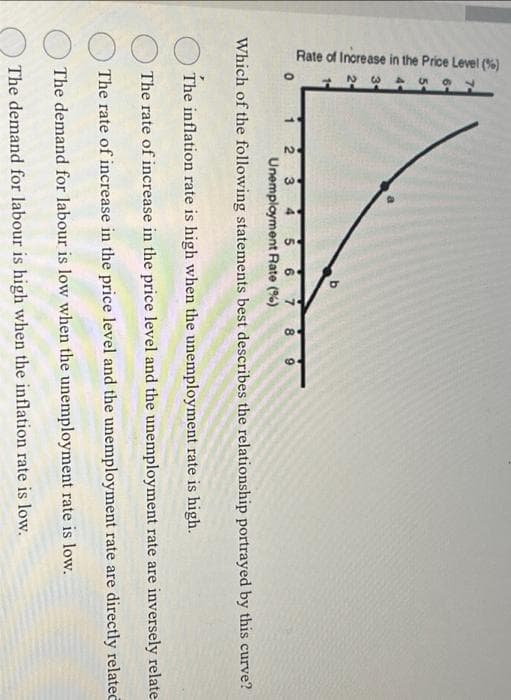 Rate of Increase in the Price Level (%)
b
7
2 3 4 5 6
Unemployment Rate (%)
Which of the following statements best describes the relationship portrayed by this curve?
8 9
The inflation rate is high when the unemployment rate is high.
The rate of increase in the price level and the unemployment rate are inversely relate
The rate of increase in the price level and the unemployment rate are directly related
The demand for labour is low when the unemployment rate is low.
The demand for labour is high when the inflation rate is low.