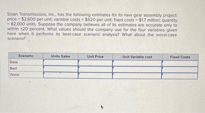 Sloan Transmissions, Inc., has the following estimates for its new gear assembly project:
price $2,600 per unit; variable costs $520 per unit; fixed costs = $1.7 million; quantity
= 82,000 units. Suppose the company believes all of its estimates are accurate only to
within 120 percent. What values should the company use for the four variables given
here when it performs its best-case scenario analysis? What about the worst-case
scenario?
Scenario
Base
Best
Worst
Units Sales
Unit Price
Unit Variable cost
Fixed Costs
