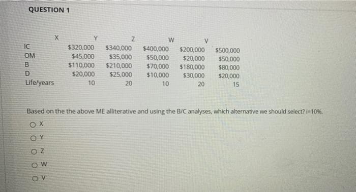 QUESTION 1
X
IC
OM
B
D
Life/years
Y
Z
$320,000 $340,000
$45,000 $35,000
$110,000 $210,000
$20,000
$25,000
10
20
W
$400,000 $200,000 $500,000
$50,000 $20,000 $50,000
$70,000 $180,000 $80,000
$30,000
20
$10,000
$20,000
10
15
Based on the the above ME alliterative and using the B/C analyses, which alternative we should select?i=10%.
ox
OY
OZ
Ow
OV