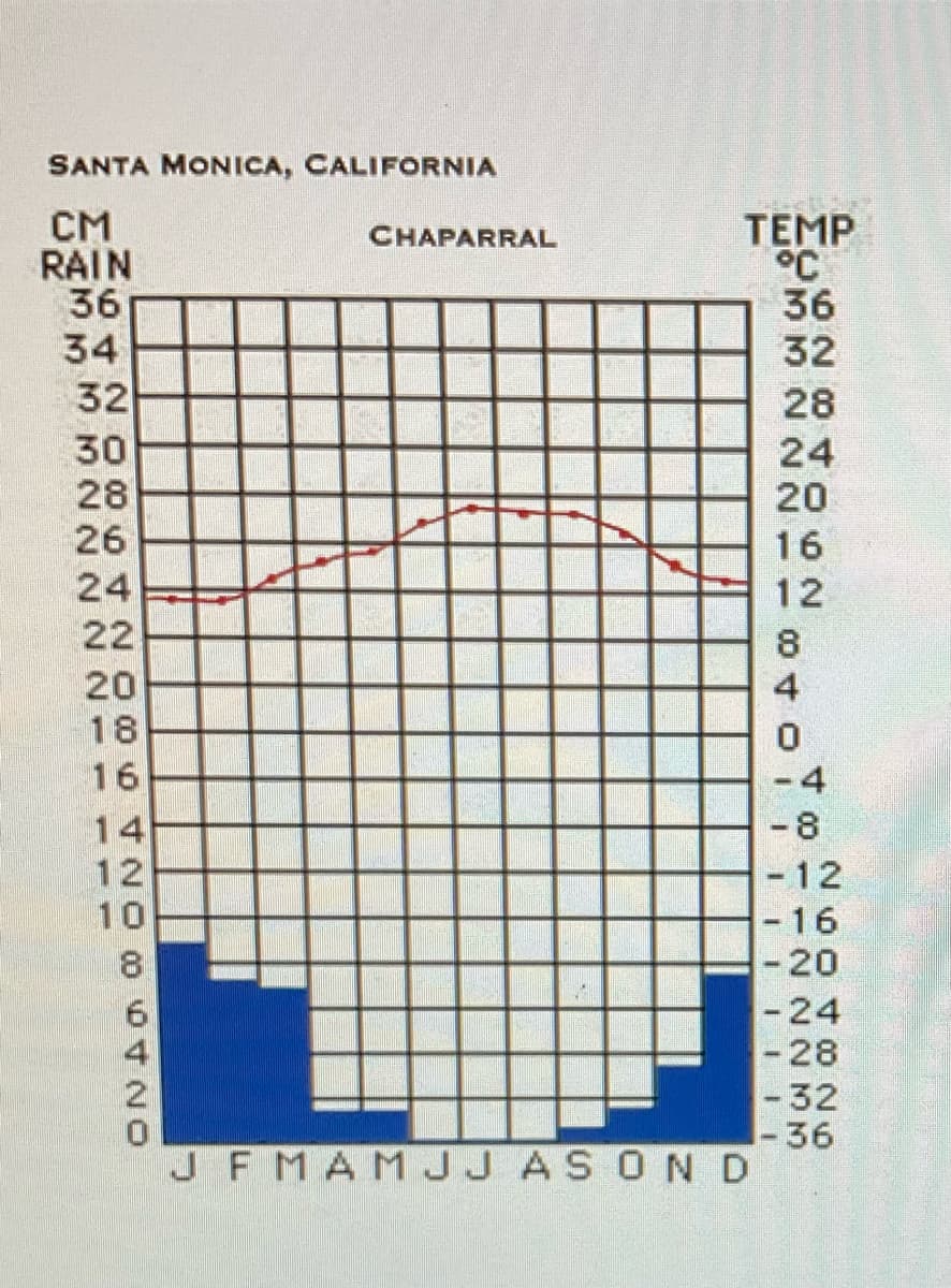 SANTA MONICA, CALIFORNIA
CM
RAIN
36
34
32
30
28
26
24
22
20
18
16
14
12
10
TNO 00 +NO
8
2
CHAPARRAL
TEMP
°C
J F MAMJJASON D
36
32
28
24
20
16
12
8
004 O
4
0
-4
-8
- 12
- 16
20
- 24
- 28
-32
- 36