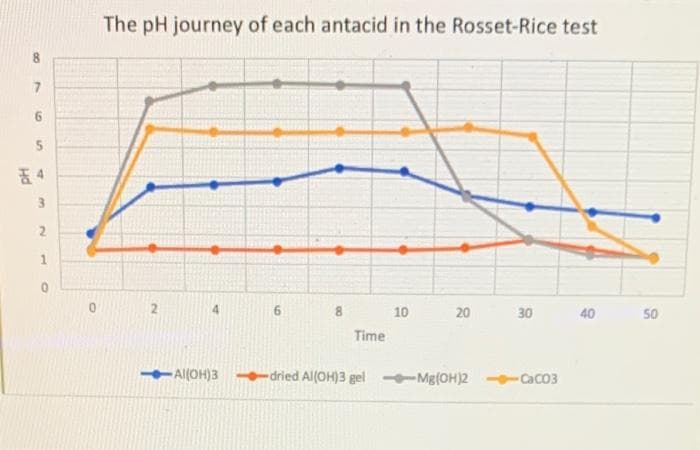 The pH journey of each antacid in the Rosset-Rice test
8.
6.
5.
3.
2.
2
10
20
30
40
50
Time
Al(OH)3
-dried Al(OH)3 gel
Mg(OH)2
Caco3
4.
