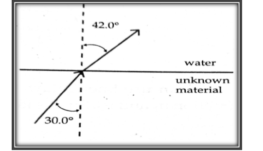 42.0°
water
unknown
material
30.0°
