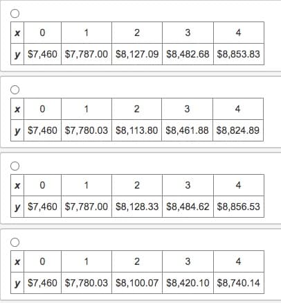 x 0
1
2
3
y $7,460 $7,787.00 $8,127.09 $8,482.68 $8,853.83
4
x 0
1
2
3
y $7,460 $7,780.03 $8,113.80 $8,461.88 $8,824.89
4
x 0
1
2
3
4
y $7,460 $7,787.00 $8,128.33 $8,484.62 $8,856.53
x 0
1
2
3
4
y $7,460 $7,780.03 $8,100.07 $8,420.10 $8,740.14