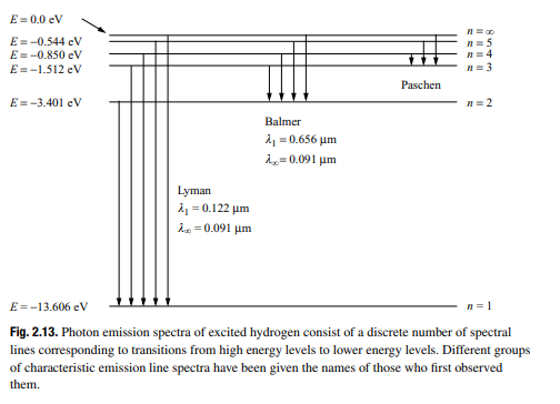 E= 0.0 eV
E =-0.544 eV
E= -0.850 eV
5
E=-1.512 eV
n= 3
Paschen
E= -3.401 eV
n = 2
Balmer
21 = 0.656 µm
A,=0.091 um
Lyman
2 = 0.122 um
A =0.091 um
E = -13.606 eV
n= 1
Fig. 2.13. Photon emission spectra of excited hydrogen consist of a discrete number of spectral
lines corresponding to transitions from high energy levels to lower energy levels. Different groups
of characteristic emission line spectra have been given the names of those who first observed
them.
