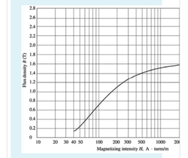 2.8
2.6
2.4
2.2
2.0
E 1.8
1.6
14
1.2
1.0
0.8
0.6
0.4
0.2
10
20 30 40 50
100
200 300 S00
1000
20
Magnetizing intensity H, A turns/m
Flux density B (T)
