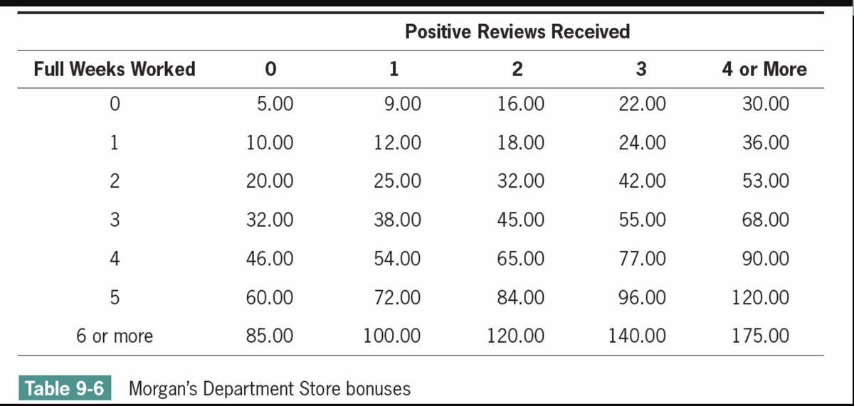 Positive Reviews Received
Full Weeks Worked
1
2
3
4 or More
5.00
9.00
16.00
22.00
30.00
1
10.00
12.00
18.00
24.00
36.00
2
20.00
25.00
32.00
42.00
53.00
32.00
38.00
45.00
55.00
68.00
4
46.00
54.00
65.00
77.00
90.00
60.00
72.00
84.00
96.00
120.00
6 or more
85.00
100.00
120.00
140.00
175.00
Table 9-6
Morgan's Department Store bonuses
