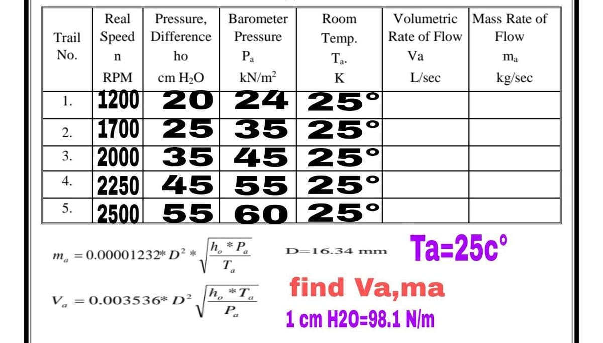 Real
Pressure,
Barometer
Room
Volumetric Mass Rate of
Trail Speed Difference
Pressure
Temp.
Rate of Flow
Flow
No.
ho
Pa
Ta.
Va
ma
RPM
cm H2O
kN/m?
K
L/sec
kg/sec
1200 20 24 25°
1700 25 35 25°
2000 35 45 25°
2250 45 55 25°
2500 55 60 25°
1.
2.
3.
4.
5.
h, * P,
Ta=25c°
o.
D=16.34 mm
m, = 0.00001232* D² *
V T.
find Va,ma
1 cm H20=98.1 N/m
h, *T.
Va
= 0.003536* D²
Pa
