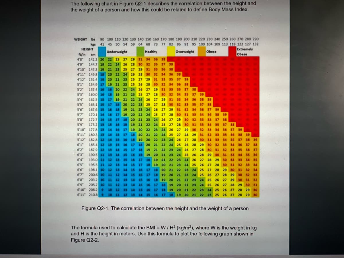 The following chart in Figure Q2-1 describes the correlation between the height and
the weight of a person and how this could be related to define Body Mass Index.
WEIGHT lbs 90 100 110 120 130 140 150 160 170 180 190 200 210 220 230 240 250 260 270 280 290
kgs 41 45 50 54 59 64 68 73 77 82 86 91 95 100 104 109 113 118 122 127 132
HEIGHT
Underweight
Healthy
Overweight
Obese
ft/in cm
Extremely
Obese
4'8" 142.2 20 22
25
27
29
31
34 36 38
4'9" 144.7 19 22
24
26 28 30
32
35 37 39
4'10" 147.3 19 21
23
25
27
29
31
33
36 38
4'11" 149.8 18 20
22
24
26
28
30
32
34 36 38
4'12" 152.4 18 20 21
23
25 27
29
31
33 35 37 39
5'1" 154.9 17 19
5'2"
21
23
25 26 28
30 32
157.4 16 18
20
22
24
26
27
29
34 36 38
31 33 35 37 38
5'3" 160.0 16 18
5'4"
19
21
23
25 27 28 30 32
34
35 37 39
162.5 15 17 19
21
22
24
26
27
29 31
33
34 36 38 39
5'5" 165.1 15 17
5'6" 167.6 15 16
5'7" 170.1 14 16
5'8" 172.7 14 15 17
5'9" 175.2 18 15 16
5'10" 177.8 13 14 16
18
20 22
23 25
18
23
5'11" 180.3 13 14 15
17
18 20
5'12" 182.8 12 14
15
16 18
19
20
22
23
6'1"
185.4 12 15
15
16
17
18
20
6'2"
187.9 12 13
14
15 17 18
19
21 22 23 24
26
6'3"
190.5 11 13 14
15
16 18
19
6'4"
193.0 11 12 13
15
16 17
18
19
23
24
15
17
18
198.1 10 12 13
14
15
16 17
6'5" 195.5 11 12 13 14
6'6"
6'7" 200.6 10 11 12 14 15 16 17
6'8" 203.2 10 11 12 13 14 15 16 18 19
6'9" 205.7 10 11 12 13 14 15 16 17 18
6'10" 208.2 9 10 12 13 14 15 16 17 18 19
6'11" 210.8 9 10 11 12 13 14 15 16 17 18 19 20 21 22 23 25 26 27 28 29 30
20 21 22 23 24 25 26 27 28 29 30
27 28 30 32
19 21 24 26 27 29 31
17 19 20 22 24 25 27 28 30 31 33
18 20 21 23 24 26 27 29 30 32
18 19 21 22 24 25 27 28 30 31 33 34 35 37 38
17 19 20 22 23 24 26 27 29 30 32 33 34 36 37 39
21 22 24 25 27 28 29 31 32 33 35 36 38 39
24 26 27 28 30 31 33 34 35 37 38 39
21 22 24 25 26 28 29 30 32 33 34 36 37 38
27 28 30 31 32 33 35 36 37
20 21 23 24 25 26 28 29 30 31 33 34 35 36
21 22
26 27 28 29 30 32 33 34 35
19 20 21 23 24 25 26 27 28 30 31 32 33 34
18 20 21 22 23 24 25 27 28 29 30 31 32 34
18 19 20 21 23 24 25 26 27 28 29 30 32 33
20 21 22 23 24 25 26 27 29 30 31 32
19 20 21 23 24 25 26 27 28 29 30 31
33
32 34
35 37 38
36 37 39
34 36 38 39
33 35 37 38
Figure Q2-1. The correlation between the height and the weight of a person
The formula used to calculate the BMI = W/H2 (kg/m2), where W is the weight in kg
and H is the height in meters. Use this formula to plot the following graph shown in
Figure Q2-2.