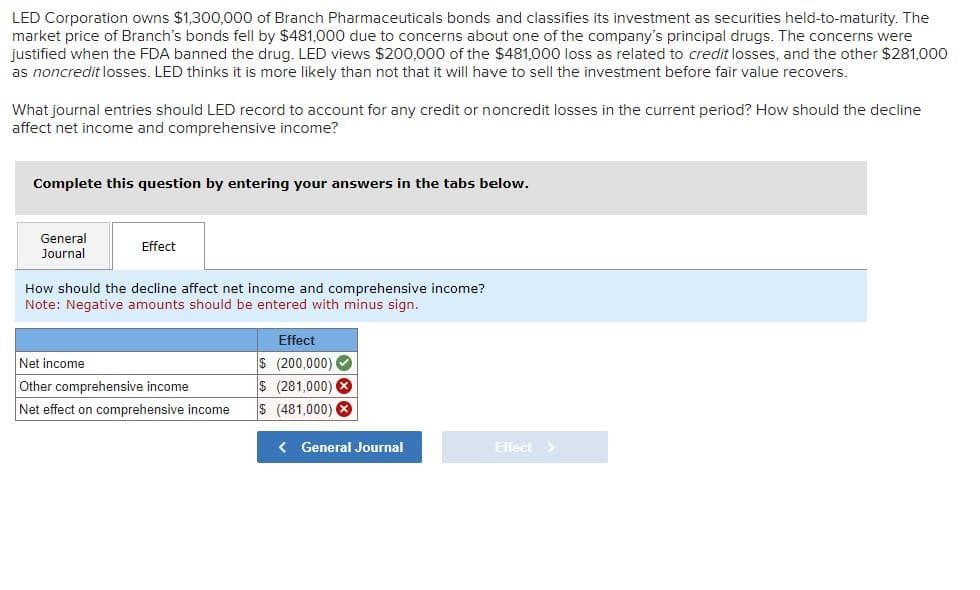 LED Corporation owns $1,300,000 of Branch Pharmaceuticals bonds and classifies its investment as securities held-to-maturity. The
market price of Branch's bonds fell by $481,000 due to concerns about one of the company's principal drugs. The concerns were
justified when the FDA banned the drug. LED views $200,000 of the $481,000 loss as related to credit losses, and the other $281,000
as noncredit losses. LED thinks it is more likely than not that it will have to sell the investment before fair value recovers.
What journal entries should LED record to account for any credit or noncredit losses in the current period? How should the decline
affect net income and comprehensive income?
Complete this question by entering your answers in the tabs below.
General
Journal
Effect
How should the decline affect net income and comprehensive income?
Note: Negative amounts should be entered with minus sign.
Net income
Other comprehensive income
Net effect on comprehensive income
Effect
$ (200,000)
$ (281,000)
(481,000)
< General Journal
Effect >