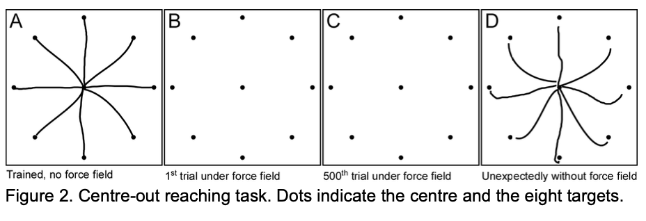 A
B
•
C
D
Trained, no force field
1st trial under force field
500th trial under force field
Unexpectedly without force field
Figure 2. Centre-out reaching task. Dots indicate the centre and the eight targets.