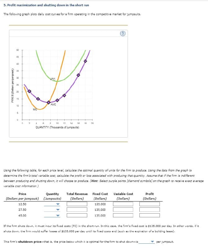 5. Profit maximization and shutting down in the short run
The following graph plots daily cost curves for a firm operating in the competitive market for jumpsuits.
50
45
40
PRICE (Dollars per jumpsuit)
15
8 8
ATC
10
AVC
MC
5
о
2
4
R
A
10
12 14 16
1R 20
QUANTITY (Thousands of jumpsuits)
Using the following table, for each price level, calculate the optimal quantity of units for the firm to produce. Using the data from the graph to
determine the firm's total variable cost, calculate the profit or loss associated with producing that quantity. Assume that if the firm is indifferent
between producing and shutting down, it will choose to produce. (Hint: Select purple points [diamond symbols) on the graph to receive exact average
variable cost information.)
Price
Quantity
(Dollars per jumpsuit) (Jumpsuits)
Total Revenue Fixed Cost Variable Cost
(Dollars)
(Dollars)
(Dollars)
Profit
(Dollars)
12.50
135,000
27.50
45.00
135,000
135.000
If the firm shuts down, it must incur its fixed costs (FC) in the short run. In this case, the firm's fixed cost is $135,000 per day. In other words, if it
shuts down, the firm would suffer losses of $135,000 per day until its fixed costs end (such as the expiration of a building lease).
This firm's shutdown price-that is, the price below which it is optimal for the firm to shut down-is
per jumpsuit.