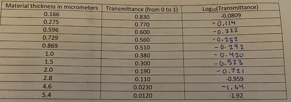 Material thickness in micrometers Transmittance (from 0 to 1)
0.166
0.275
0.596
0.729
0.869
1.0
1.5
2.0
2.8
4.6
5.4
0.830
0.770
0.600
0.560
0.510
0.380
0.300
0.190
0.110
0.0230
0.0120
Log10(Transmittance)
-0.0809
-0.114
-0.222
-0.252
-0.292
-0.420
-0.523
-0.721
-0.959
-1.64
-1.92