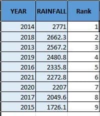 YEAR
RAINFALL
Rank
2014
2771
1
2018
2662.3
2
2013
2567.2
3
2019
2480.8
4
2016
2335.8
5
2021
2272.8
2020
2207
7
2017
2049.6
8
2015
1726.1
9
