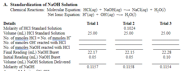 A. Standardization of NaOH Solution
Chemical Reactions: Molecular Equation: HCl(ag) + NaOH(aq)
NaCl(aq) + H,о(O
H,O(1)
-
Net Ionic Equation: H(ag) + OH(aq)
-
Details
Trial 1
Trial 2
Trial 3
Molarity of HCl Standard Solution
Volume (mL) HC1 Standard Solution
No. of mmoles HCl = No. of mmoles H
No. of mmoles OH reacted with HCí
No. of mmoles NaOH reacted with HCi
Final Reading (mL) NAOH Buret
Initial Reading (mL) NAOH Buret
Volume (mL) NAOH Solution Delivered
Molarity of NaOH
0.1024
25.00
25.00
25.00
22.28
0.10
22.17
22.15
0.05
0.05
0.1157
0.1158
0.1154
