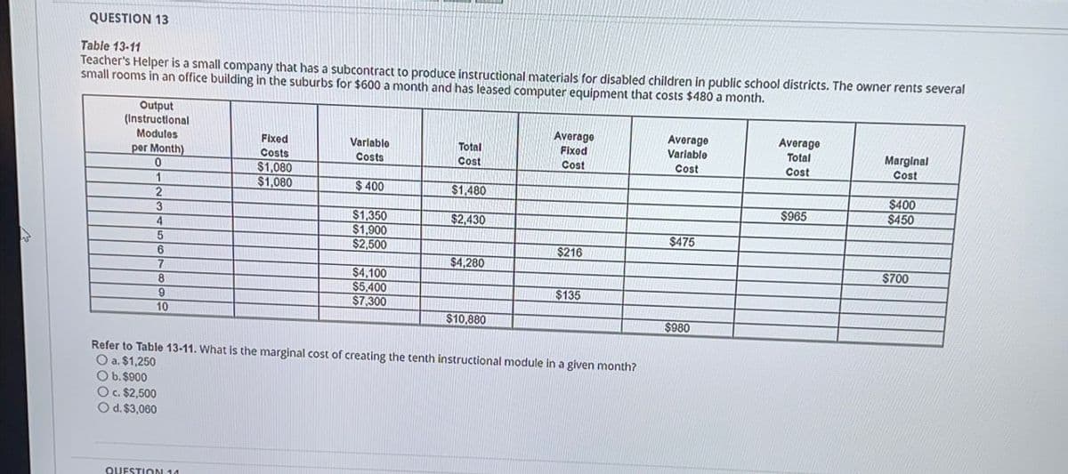 QUESTION 13
Table 13-11
Teacher's Helper is a small company that has a subcontract to produce instructional materials for disabled children in public school districts. The owner rents several
small rooms in an office building in the suburbs for $600 a month and has leased computer equipment that costs $480 a month.
Output
(Instructional
Average
Average
Average
Modules
Fixed
Variable
Total
Fixed
Variable
Total
Marginal
per Month)
Costs
Costs
Cost
Cost
Cost
Cost
Cost
0
$1,080
1
$1,080
$400
$1,480
$400
2
$965
$450
3
$1,350
$2,430
4
$1,900
$475
5
$2,500
$216
6
$4,280
$700
7
$4,100
8
$5,400
$135
9
10
$7,300
$10,880
$980
Refer to Table 13-11. What is the marginal cost of creating the tenth instructional module in a given month?
Oa. $1,250
Ob.$900
Oc. $2,500
Od. $3,060
QUESTION 14