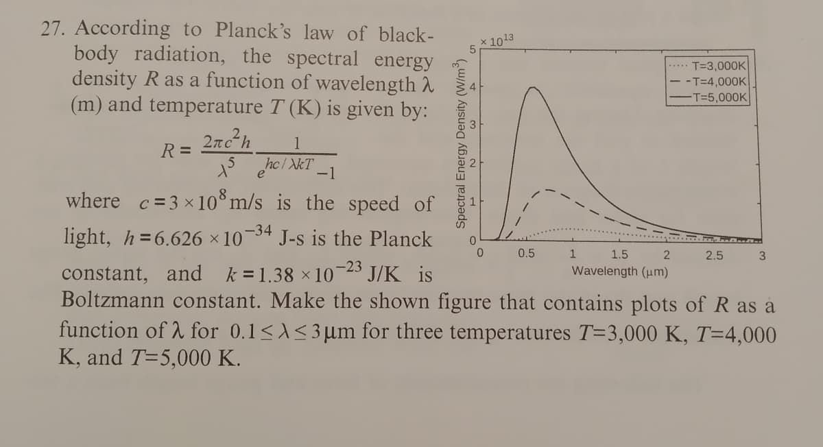 27. According to Planck's law of black-
body radiation, the spectral energy
density R as a function of wavelength A
(m) and temperature T (K) is given by:
x 1013
5.
..... T=3,000K
- -T=4,000K
-T=5,000K
2nch
1
R =
hc/T
e
-1
where c=3 x10 m/s is the speed of
-34
light, h=6.626 × 10
J-s is the Planck
0.5
1.
1.5
2.5
k = 1.38 × 10 23 J/K is
constant, and
Boltzmann constant. Make the shown figure that contains plots ofR as a
function of 2 for 0.1<)<3µm for three temperatures T=3,000 K, T=4,000
K, and T=5,000 K.
Wavelength (um)
Spectral Energy Density (W/m)
