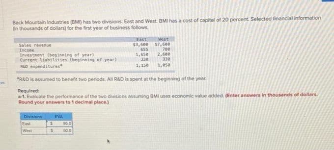 Back Mountain Industries (BMI) has two divisions: East and West. BMI has a cost of capital of 20 percent. Selected financial information
(in thousands of dollars) for the first year of business follows
East
Mest
Sales revenue
Incone
Investment (beginning of year)
Current liabitities (beginning of year)
RED expenditures
$3,60e $7,600
655
1,650
330
780
2,600
330
1, 15e
1, esa
PRED is assumed to benefit two periods. All R&D is spent at the beginning of the year.
Required:
a-1. Evaluate the performance of the two divisions assuming BMI uses economic value added. (Enter answers in thousands of dollars.
Round your answers to 1 decimal place.)
Divisions
EVA
East
86.0
West
50.0
