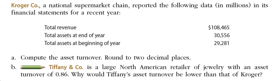 Kroger Co., a national supermarket chain, reported the following data (in millions) in its
financial statements for a recent year:
Total revenue
$108,465
Total assets at end of year
30,556
Total assets at beginning of year
29,281
a. Compute the asset turnover. Round to two decimal places.
b.
Tiffany & Co. is a large North American retailer of jewelry with an asset
turnover of 0.86. Why would Tiffany's asset turnover be lower than that of Kroger?
