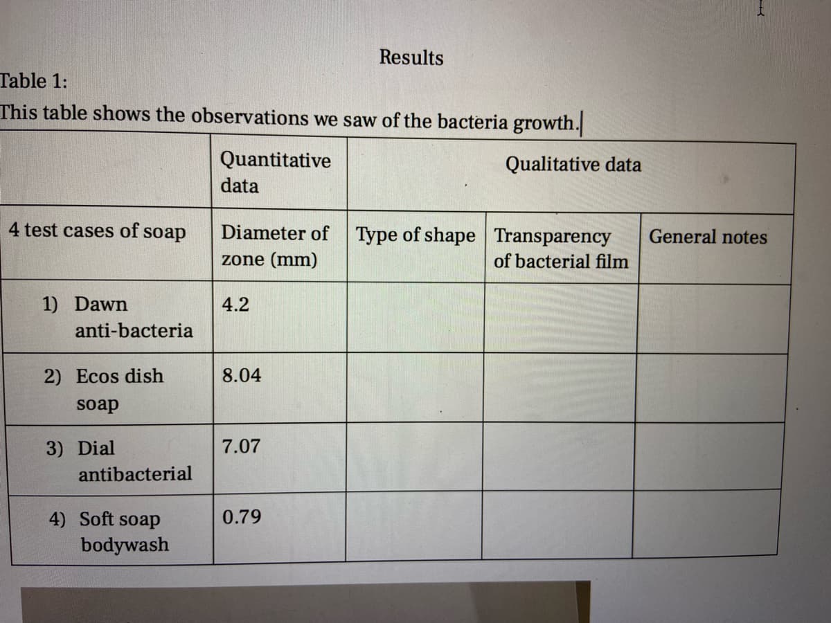 Table 1:
This table shows the observations we saw of the bacteria growth.
4 test cases of soap
1) Dawn
anti-bacteria
2) Ecos dish
soap
3) Dial
antibacterial
4) Soft soap
bodywash
Quantitative
data
4.2
Diameter of Type of shape Transparency General notes
zone (mm)
of bacterial film
8.04
Results
7.07
0.79
Qualitative data