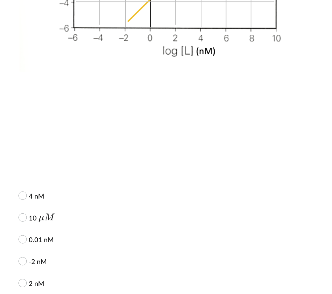 4nM
10 juM
0.01nM
-2 nM
2nM
व
-6-
-6
प
-2
0
2
4
log [L] (nM)
8
10