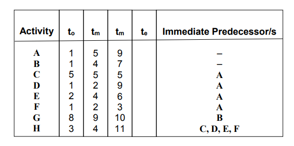 Activity
tm te
to
tm
Immediate Predecessor/s
А
1
1
9
В
4
7
C
5
A
1
2
D
2
9
A
E
4
A
F
1
2
A
G
8
10
B
H
3
4
11
С, D, E, F
