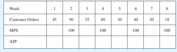 Week
2
3
5
6.
7
8
Customer Orders
45
50
35
40
30
40
20
18
MPS
100
100
100
100
ATP

