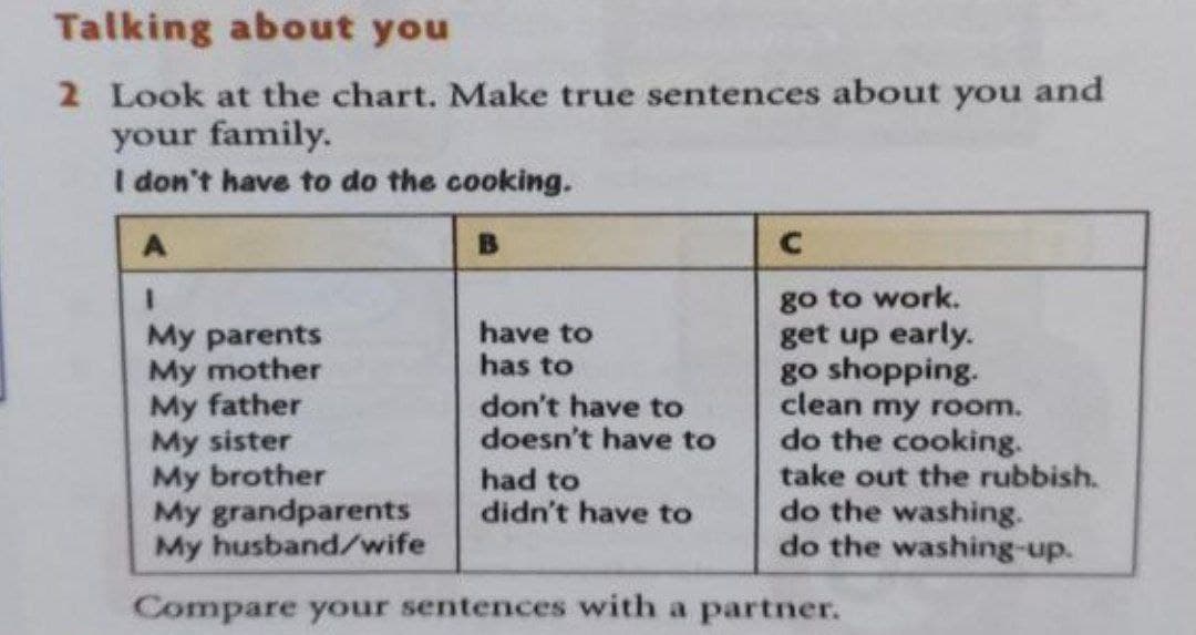 Talking about you
2 Look at the chart. Make true sentences about you and
your family.
I don't have to do the cooking.
go to work.
get up early.
go shopping.
clean my room.
do the cooking.
3D
have to
has to
My parents
My mother
My father
My sister
My brother
My grandparets
My husband/wife
don't have to
doesn't have to
had to
didn't have to
take out the rubbish.
do the washing.
do the washing-up.
Compare your sentences with a partner.
