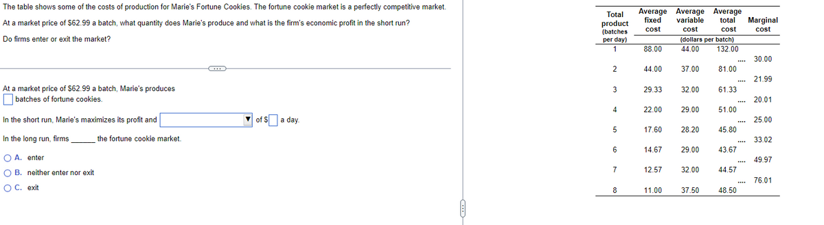 The table shows some of the costs of production for Marie's Fortune Cookies. The fortune cookie market is a perfectly competitive market.
At a market price of $62.99 a batch, what quantity does Marie's produce and what is the firm's economic profit in the short run?
Do firms enter or exit the market?
At a market price of $62.99 a batch, Marie's produces
batches of fortune cookies.
In the short run, Marie's maximizes its profit and
In the long run, firms
O A. enter
O B. neither enter nor exit
O C. exit
the fortune cookie market.
of $ a day.
Total
product
(batches
per day)
1
2
3
4
5
6
7
8
Average Average Average
fixed variable total
cost
cost
cost
(dollars per batch)
44.00 132.00
88.00
44.00
29.33
22.00
17.60
14.67
12.57
11.00
37.00
32.00
29.00
28.20
29.00
32.00
37.50
81.00
61.33
51.00
45.80
43.67
44.57
48.50
**
***
****
****
Marginal
cost
30.00
21.99
20.01
25.00
33.02
49.97
76.01