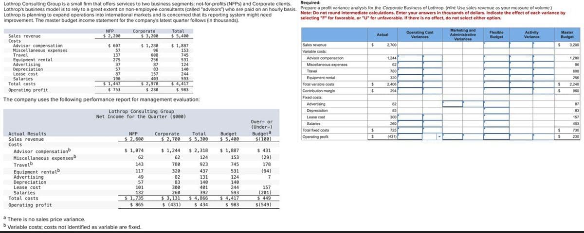 Required:
Lothrop Consulting Group is a small firm that offers services to two business segments: not-for-profits (NFPS) and Corporate clients.
Lothrop's business model is to rely to a great extent on non-employee consultants (called "advisors") who are paid on an hourly basis. Prepare a profit variance analysis for the Corporate Business of Lothrop. (Hint Use sales revenue as your measure of volume.)
Lothrop is planning to expand operations into international markets and is concerned that its reporting system might need
improvement. The master budget income statement for the company's latest quarter follows (in thousands).
Note: Do not round intermediate calculations. Enter your answers in thousands of dollars. Indicate the effect of each variance by
selecting "F" for favorable, or "U" for unfavorable. If there is no effect, do not select either option.
Sales revenue
Costs
Advisor compensation.
Miscellaneous expenses
Travel
Equipment rental
Advertising
Depreciation
Actual Results
Sales revenue
Costs
NFP
$ 2,200
Advisor compensationb
Miscellaneous expensesb
Travelb
Equipment rentalb
Advertising
Depreciation
Lease cost
Salaries
Total costs
Operating profit
$ 607
57
137
275
37
57
87
190
Corporate
$3,200
$ 1,447
$ 753
$ 1,280
96
608
83
140
Lease cost
157
244
Salaries
403
593
Total costs
$ 2,970
$4,417
Operating profit
$ 230
$ 983
The company uses the following performance report for management evaluation:
NFP
$ 2,600
$ 1,074
62
143
256
87
Lothrop Consulting Group.
Net Income for the Quarter ($000).
117
49
57
101
132
$ 1,735
$ 865
Total
$5,400
a There is no sales price variance.
b Variable costs; costs not identified as variable are fixed.
$ 1,887
153
745
531
124
Corporate
$ 2,700
$ 1,244
62
780
320
82
83
300
260
$ 3,131
$ (431)
Total
$5,300
$2,318
124
923
437
131
140
401
392
$4,866
$ 434
Budget
$ 5,400
$ 1,887
153
745
531
124
140
244
593
$4,417
$983
Over- or
(Under-)
Budgeta
$(100)
$ 431
(29)
178
(94)
7
157
(201)
$ 449
$(549)
Sales revenue
Variable costs:
Advisor compensation
Miscellaneous expenses
Travel
Equipment rental
Total variable costs
Contribution margin
Fixed costs:
Advertising
Depreciation.
Lease cost
Salaries
Total fixed costs
Operating profit
$
$
$
$
$
Actual
2,700
1,244
62
780
320
2,406
294
82
83
300
260
725
(431)
Operating Cost
Variances
Marketing and
Administrative
Variances
Flexible
Budget
Activity
Variance
Master
Budget
$
$
$
$
$
3,200
1,280
96
608
256
2,240
960
87
83
157
403
730
230