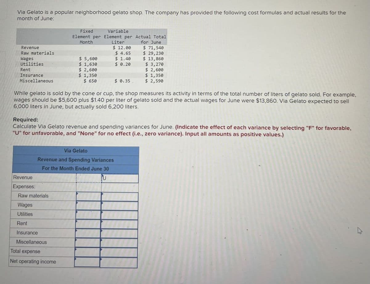 Via Gelato is a popular neighborhood gelato shop. The company has provided the following cost formulas and actual results for the
month of June:
Revenue
Raw materials
Wages
Utilities
Rent
Insurance
Miscellaneous
Revenue
Expenses:
Fixed
Element per
Month
Raw materials
$ 5,600
$ 1,630
$ 2,600
$ 1,350
$650
Wages
Utilities
Rent
Insurance
Miscellaneous
Variable
Element per Actual Total
for June
While gelato is sold by the cone or cup, the shop measures its activity in terms of the total number of liters of gelato sold. For example,
wages should be $5,600 plus $1.40 per liter of gelato sold and the actual wages for June were $13,860. Via Gelato expected to sell
6,000 liters in June, but actually sold 6,200 liters.
Total expense
Net operating income
Liter
$12.00
$4.65
$ 1.40
$0.20
Required:
Calculate Via Gelato revenue and spending variances for June. (Indicate the effect of each variance by selecting "F" for favorable,
"U" for unfavorable, and "None" for no effect (i.e., zero variance). Input all amounts as positive values.)
Via Gelato
Revenue and Spending Variances
For the Month Ended June 30
EU
$ 0.35
$ 71,540
$ 29,230
$ 13,860
$3,270
$ 2,600
$1,350
$ 2,590