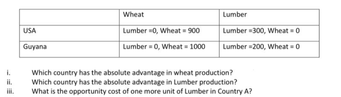 i.
ii.
iii.
USA
Guyana
Wheat
Lumber =0, Wheat = 900
Lumber
Lumber =300, Wheat = 0
Lumber 0, Wheat = 1000
Lumber =200, Wheat = 0
Which country has the absolute advantage in wheat production?
Which country has the absolute advantage in Lumber production?
What is the opportunity cost of one more unit of Lumber in Country A?