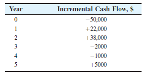 Year
Incremental Cash Flow, $
-50,000
1
+22,000
+38,000
3
-2000
4
- 1000
+5000
