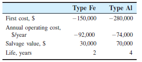 Туре Fe
Туре Al
First cost, $
- 150,000
-280,000
Annual operating cost,
$/year
Salvage value, $
Life, years
-92,000
-74,000
30,000
70,000
2
4
