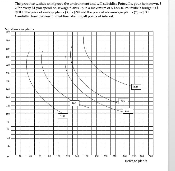 The province wishes to improve the environment and will subsidise Pottsville, your hometown, $
2 for every $1 you spend on sewage plants up to a maximum of $ 12,600. Pottsville's budget is $
9,000. The price of sewage plants (X) is $ 90 and the price of non-sewage plants (Y) is $ 30.
Carefully draw the new budget line labelling all points of interest.
Non-Sewage plants
300
280
260
240
220
200
180
230
160
140
225
160
120
210
100
100
80
60
40
20
20
40
60
80
100
120
140
160
180
200
220
240
260
280
300
Sewage plants
