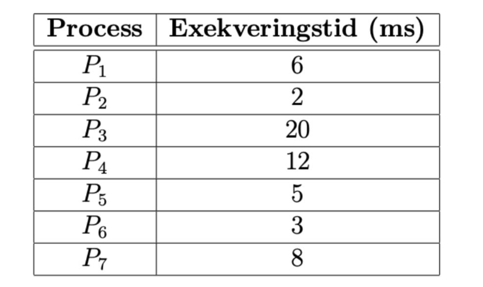 Process Exekveringstid (ms)
6.
P1
P2
20
P3
12
PA
5
P3
P6
3
8
P7
