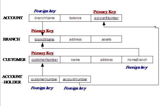 ACCOUNT
BRANCH
Foreign key
branchName
ACCOUNT
-HOLDER
Primary Key
branchName
Primary Key
CUSTOMER customerNumber
customer Number
Foreign key
balance
address
name
account Number
Foreign key
Primary Key
accountNumber
assets
address
homeBranch
Foreign key