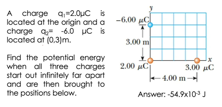 charge q=2.0µC is
located at the origin and a
charge 92= -6.0 µC is
located at (0,3)m.
-6.00 μC
3.00 m
Find the potential energy
when all three charges
start out infinitely far apart
and are then brought to
the positions below.
2.00 µC
3.00 µC
E4.00 m→
Answer: -54.9x10-3 J
