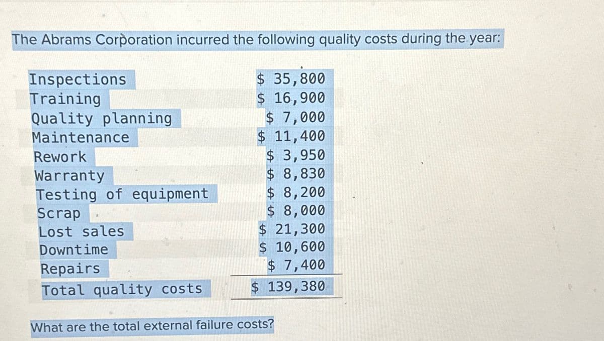 The Abrams Corporation incurred the following quality costs during the year:
Inspections
$ 35,800
Training
$ 16,900
Quality planning
$ 7,000
Maintenance
$ 11,400
Rework
$ 3,950
Warranty
$ 8,830
Testing of equipment
$ 8,200
Scrap
Lost sales
$ 8,000
$ 21,300
Downtime
$ 10,600
Repairs
Total quality costs
What are the total external failure costs?
$ 7,400
$ 139,380