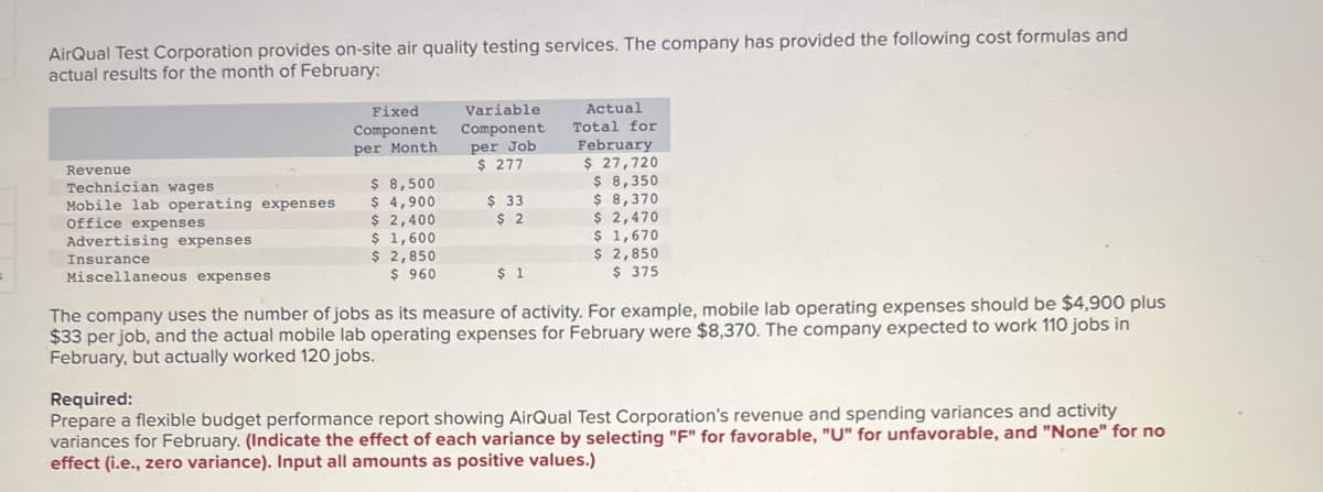 AirQual Test Corporation provides on-site air quality testing services. The company has provided the following cost formulas and
actual results for the month of February:
Variable
Fixed
Component
per Month
Component
per Job
$ 277
Actual
Total for
February
$ 27,720
$ 8,350
$ 8,370
Revenue
Technician wages
$ 8,500
Mobile lab operating expenses
$ 4,900
$ 33
Office expenses
$ 2,400
$2
$ 2,470
Advertising expenses
$ 1,600
$ 1,670
Insurance
$ 2,850
$ 2,850
Miscellaneous expenses
$ 960
$ 1
$ 375
The company uses the number of jobs as its measure of activity. For example, mobile lab operating expenses should be $4,900 plus
$33 per job, and the actual mobile lab operating expenses for February were $8,370. The company expected to work 110 jobs in
February, but actually worked 120 jobs.
Required:
Prepare a flexible budget performance report showing AirQual Test Corporation's revenue and spending variances and activity
variances for February. (Indicate the effect of each variance by selecting "F" for favorable, "U" for unfavorable, and "None" for no
effect (i.e., zero variance). Input all amounts as positive values.)
