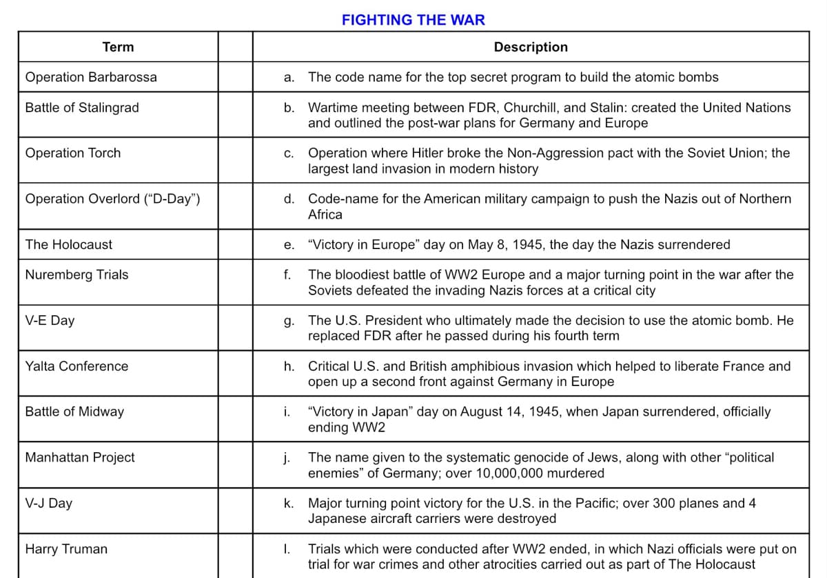 Term
Operation Barbarossa
Battle of Stalingrad
Operation Torch
Operation Overlord ("D-Day")
The Holocaust
Nuremberg Trials
V-E Day
Yalta Conference
Battle of Midway
Manhattan Project
V-J Day
Harry Truman
Description
a. The code name for the top secret program to build the atomic bombs
b. Wartime meeting between FDR, Churchill, and Stalin: created the United Nations
and outlined the post-war plans for Germany and Europe
C. Operation where Hitler broke the Non-Aggression pact with the Soviet Union; the
largest land invasion in modern history
d. Code-name for the American military campaign to push the Nazis out of Northern
Africa
FIGHTING THE WAR
e. "Victory in Europe" day on May 8, 1945, the day the Nazis surrendered
f.
The bloodiest battle of WW2 Europe and a major turning point in the war after the
Soviets defeated the invading Nazis forces at a critical city
g.
h.
i.
The U.S. President who ultimately made the decision to use the atomic bomb. He
replaced FDR after he passed during his fourth term
I.
Critical U.S. and British amphibious invasion which helped to liberate France and
open up a second front against Germany in Europe
"Victory in Japan" day on August 14, 1945, when Japan surrendered, officially
ending WW2
j.
The name given to the systematic genocide of Jews, along with other "political
enemies" of Germany; over 10,000,000 murdered
k. Major turning point victory for the U.S. in the Pacific; over 300 planes and 4
Japanese aircraft carriers were destroyed
Trials which were conducted after WW2 ended, in which Nazi officials were put on
trial for war crimes and other atrocities carried out as part of The Holocaust