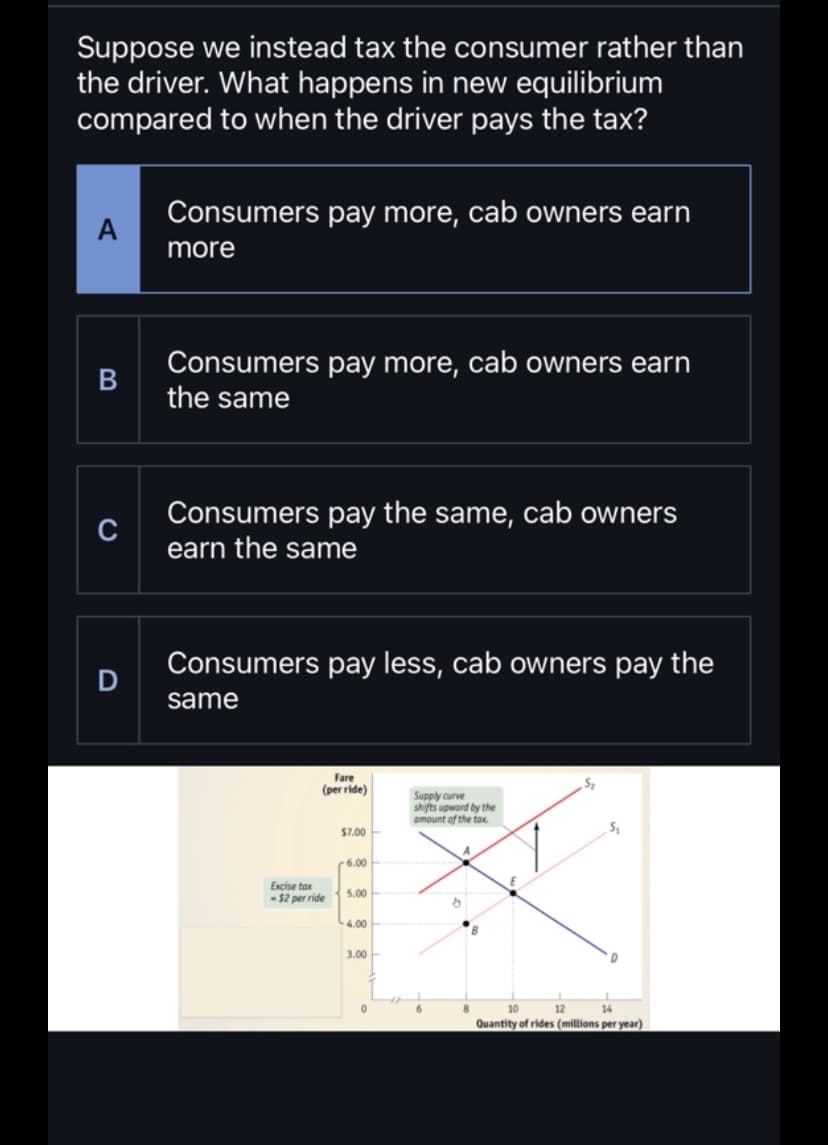 Suppose we instead tax the consumer rather than
the driver. What happens in new equilibrium
compared to when the driver pays the tax?
A
B
Consumers pay more, cab owners earn
more
Consumers pay more, cab owners earn
the same
Consumers pay the same, cab owners
earn the same
Consumers pay less, cab owners pay the
same
Fare
(per ride)
Excise tax
-$2 per ride
$7.00
6.00
5.00
4.00
3.00
0
11
Supply curve
shifts upword by the
amount of the tax
6
d
8
S₂
12
S₁
10
14
Quantity of rides (millions per year)