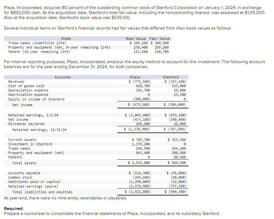 Plaza, Incorporated, acquires 80 percent of the outstanding common stock of Stanford Corporation on January 1, 2024, in exchange
for $892,000 cash. At the acquisition date, Stanford's total fair value, including the noncontrolling interest, was assessed at $1,115,000.
Also at the acquisition date, Stanford's book value was $535,100.
Several individual items on Stanford's financial records had fair values that differed from their book values as follows:
Items
Trade names (indefinite life)
Property and equipment (net, 8-year remaining life)
Patent (14-year remaining life)
For internal reporting purposes, Plaza, Incorporated, employs the equity method to account for this investment. The following account
balances are for the year ending December 31, 2024, for both companies.
Revenues
Cost of goods sold
Depreciation expense
Amortization expense
Equity in income of Stanford.
Net income
Accounts
Retained earnings, 1/1/24
Net income
Dividends declared
Retained earnings, 12/31/24
Current assets
Investment in Stanford
Trade names
Property and equipment (net)
Patents
Total assets
Accounts payable
Common stock
Book Value Fair Value
$ 294,200 $340,500
238,400
259, 200
111,500
150,700
Plaza
$ (775,500)
428,700
181,700
0
(308,000)
$ (473,100)
$ (1,043,400)
(473,100)
245,600
$ (1,270,900)
Additional paid-in capital
Retained earnings (above)
Total liabilities and equities
At year-end, there were no intra-entity receivables or payables.
$ 703,700
1,179,200
196,500
843,400
0
$ 2,922,800
$ (116,300)
(245,600)
(1,290,000)
(1,270,900)
$ (2,922,800)
Stanford
$ (767,100)
323,800
29,800
23,100
0
$ (390,400)
$ (433,100)
(390,400)
26,000
$ (797,500)
$ 353,300
0
294, 200
208,600
88,400
$ 944,500
$ (45,000)
(90,000)
(12,000)
(797,500)
$ (944,500)
Required:
Prepare a worksheet to consolidate the financial statements of Plaza, Incorporated, and its subsidiary Stanford.