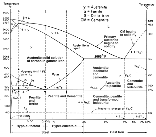 Temperature
Temperature
C
y Austenite
a Ferrite
8=Delta iron
CM Cementite
Зо00
8+L
2802
2в00
2720
=
1539
1492
L
2600
8+ Y
CM begins
2552
Primary to solidifty
austenite
begins to
solidity
400
2400
Austenite in
Y
liquid
2200
L+FeyC
2066° F
2066
2000
Austenite solid solution
of carbon in gamma iron
и3о
FeC
Austentite
ledeburite
and
cementite
1800
Magnetic (414 F)
1/point A
Асм
670
1600
910
YFeC
Az A
Cementite
and
ledeburite
Austenite
to pearlite
760
1333F
400
1333
A,2,3
723
A
1200
Pearlite and Cementite
Cementite, pearlite
and transformed
0.025
Pearlite
and
ferrite
a Fe-C ledeburite
000
Magnetic change of FeC
Ao
410
210
o.008%
4.3
6,67
0.50
0.83% 1%
3% .
2%
4%
5%
6% 65%
Hyper-eutectoid-
Hypo-eutectoid-
Steel
Cast Iron
