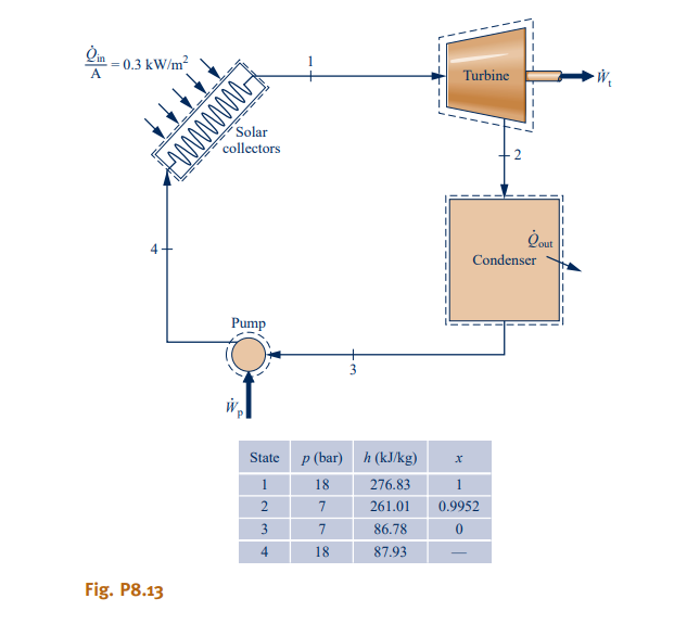 Qin
0.3 kW/m²
A
4
www
Fig. P8.13
Solar
collectors
Pump
W
Turbine
W₁
2
Qout
Condenser
State p (bar) h (kJ/kg)
x
1
18
276.83
1
2
7
261.01
0.9952
3
7
86.78
0
18
87.93