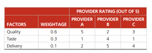 PROVIDER RATING (OUT OF 5)
PROVIDER PROVIDER PROVIDER
FACTORS
WEIGHTAGE
A
Quality
0.6
5
2
3
Taste
0.3
1
4
1
Delivery
0.1
2
4
