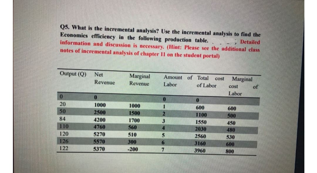 Q5. What is the incremental analysis? Use the incremental analysis to find the
Economics efficiency in the following production table.
information and discussion is necessary. (Hint: Please see the additional class
notes of incremental analysis of chapter 11 on the student portal)
Detailed
Output (Q)
Net
Marginal
Revenue
Amount of Total
Marginal
cost
Revenue
Labor
of Labor
cost
of
Labor
20
1000
1000
1
600
600
50
2500
1500
1100
500
84
4200
1700
3
1550
450
110
4760
560
4.
2030
480
120
5270
510
2560
530
126
5570
300
6.
3160
600
122
5370
-200
3960
800
