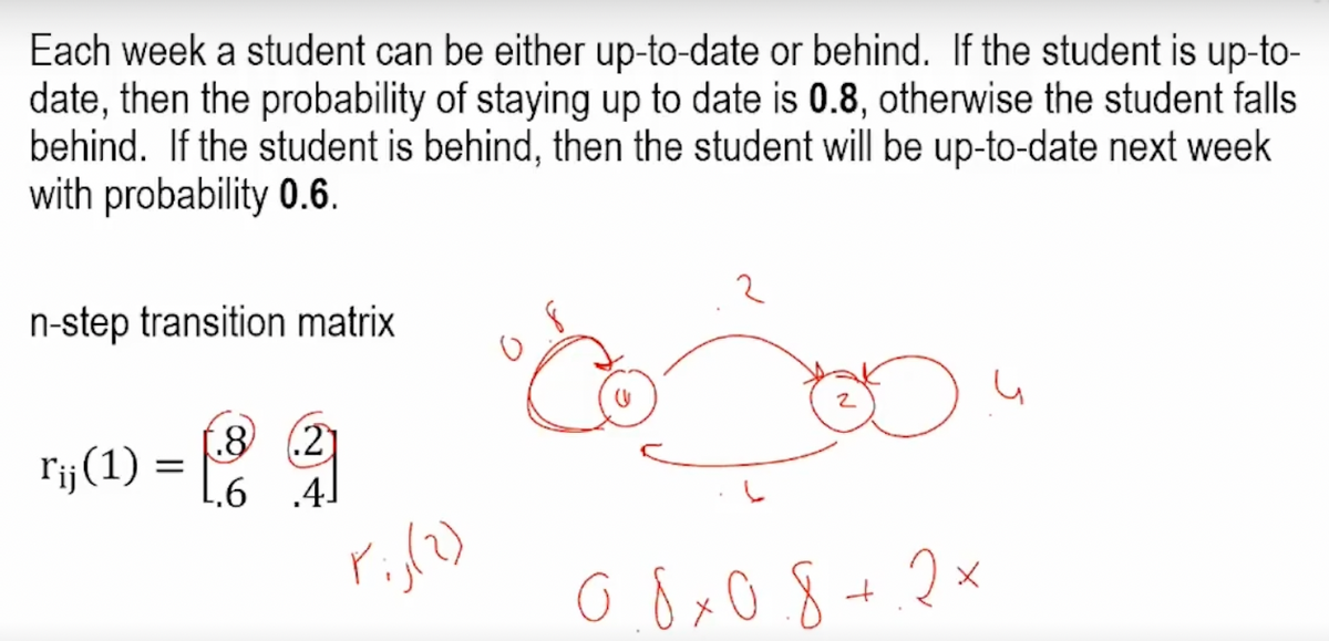 Each week a student can be either up-to-date or behind. If the student is up-to-
date, then the probability of staying up to date is 0.8, otherwise the student falls
behind. If the student is behind, then the student will be up-to-date next week
with probability 0.6.
n-step transition matrix
rij (1) = [.8
2
.4]
O
0.6×0.8+.2×
и