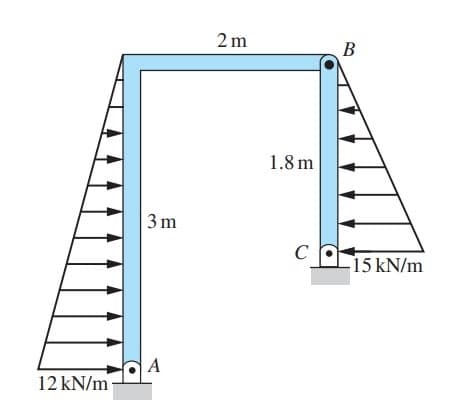 2 m
В
1.8 m
3 m
CL15 kN/m
A
12 kN/m
