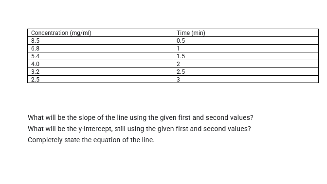 Concentration (mg/ml)
Time (min)
8.5
0.5
6.8
5.4
1.5
4.0
2
3.2
2.5
2.5
3
What will be the slope of the line using the given first and second values?
What will be the y-intercept, still using the given first and second values?
Completely state the equation of the line.
nlcot olN5
